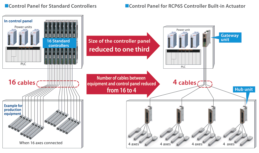 Built-in Controller Type RCP6S