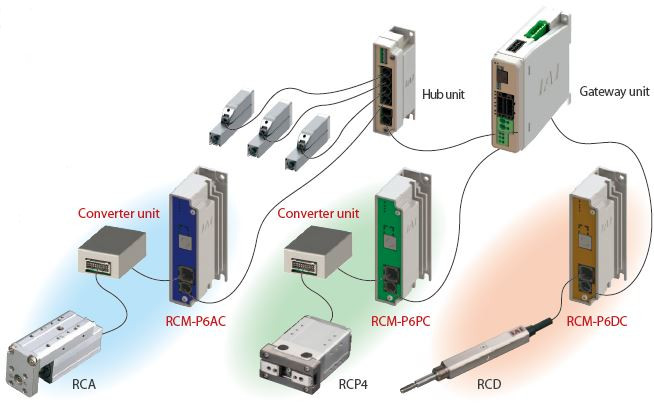 RCP6S Gateway Controller